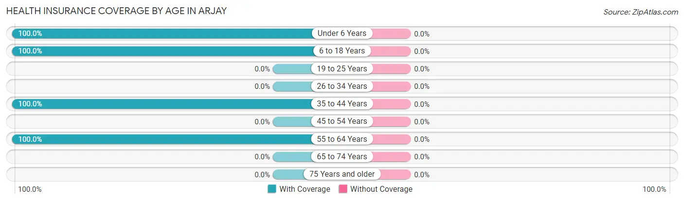 Health Insurance Coverage by Age in Arjay