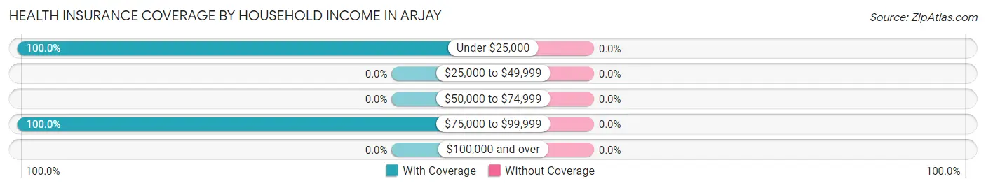 Health Insurance Coverage by Household Income in Arjay