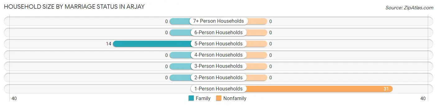 Household Size by Marriage Status in Arjay
