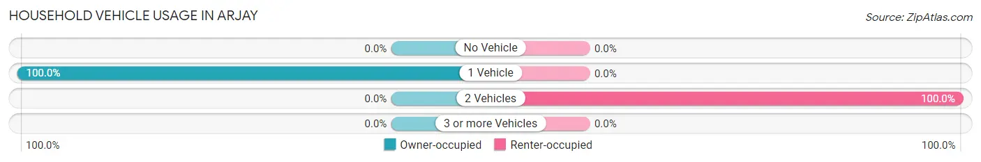 Household Vehicle Usage in Arjay
