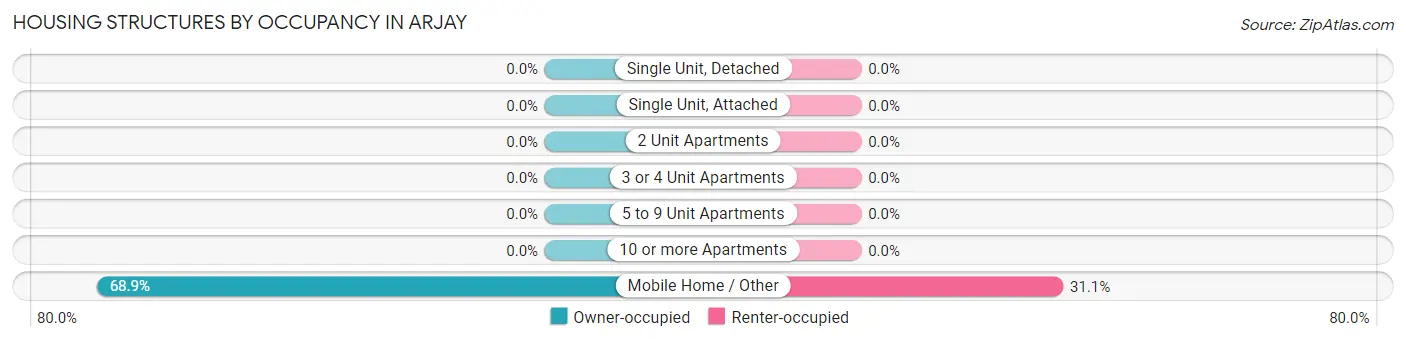 Housing Structures by Occupancy in Arjay
