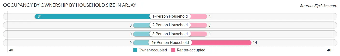 Occupancy by Ownership by Household Size in Arjay