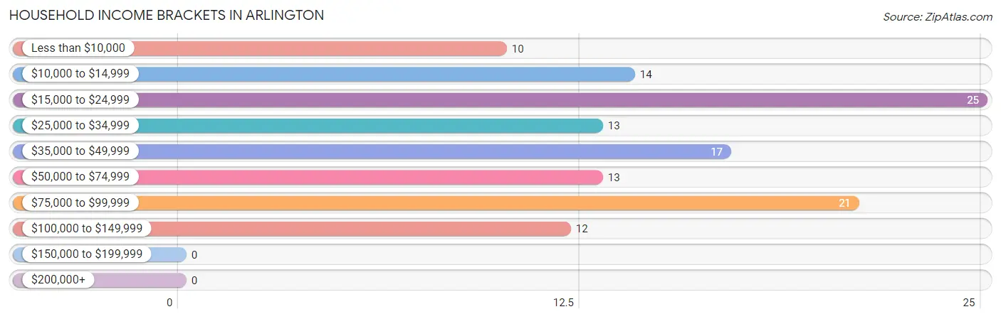 Household Income Brackets in Arlington