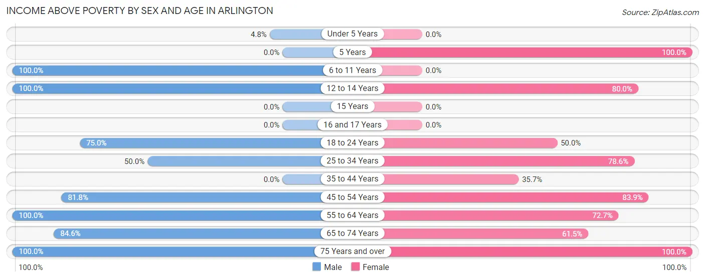 Income Above Poverty by Sex and Age in Arlington