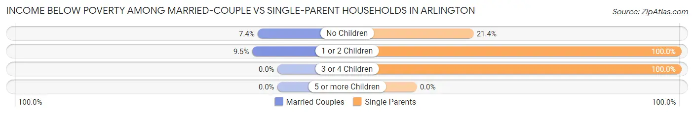 Income Below Poverty Among Married-Couple vs Single-Parent Households in Arlington