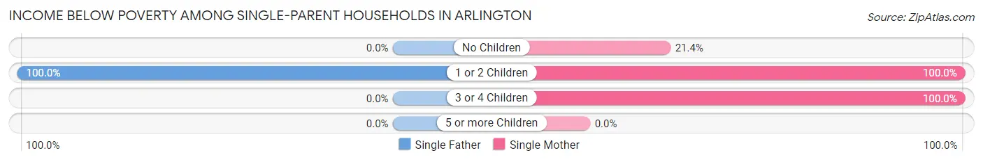 Income Below Poverty Among Single-Parent Households in Arlington