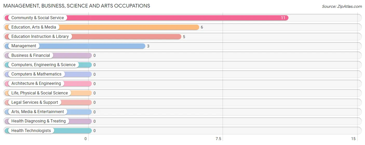 Management, Business, Science and Arts Occupations in Arlington