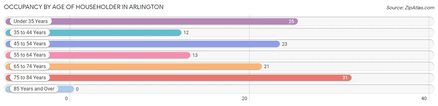 Occupancy by Age of Householder in Arlington