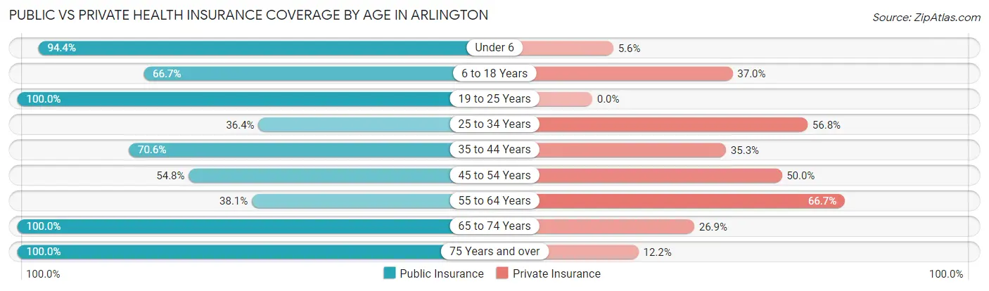 Public vs Private Health Insurance Coverage by Age in Arlington