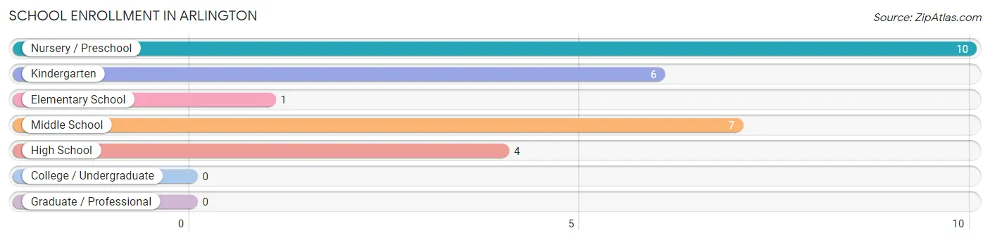 School Enrollment in Arlington