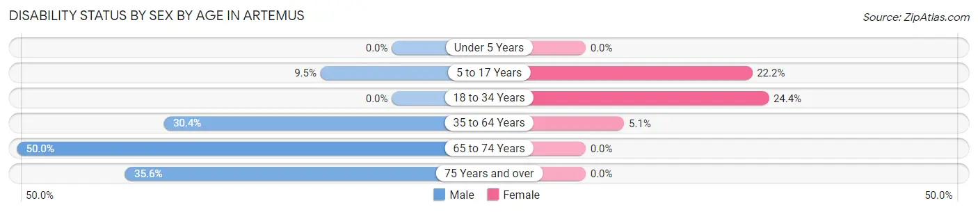 Disability Status by Sex by Age in Artemus
