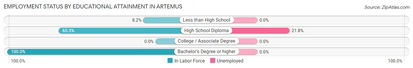 Employment Status by Educational Attainment in Artemus