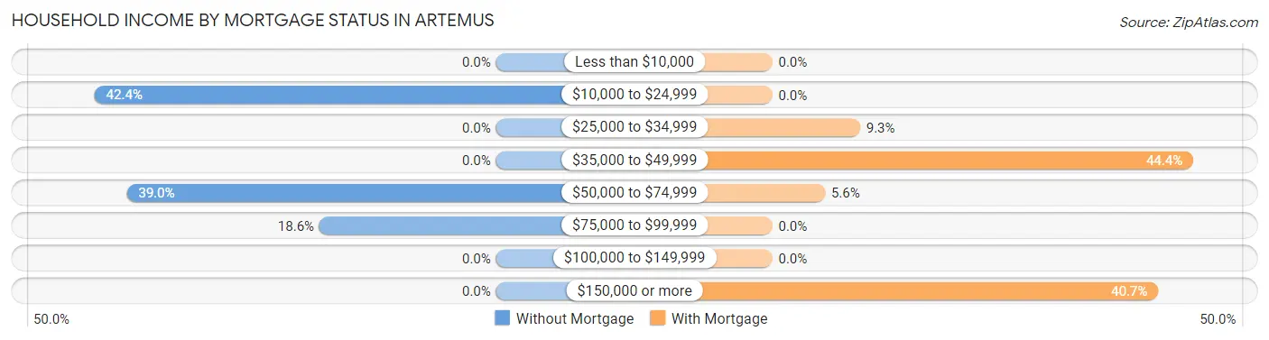 Household Income by Mortgage Status in Artemus