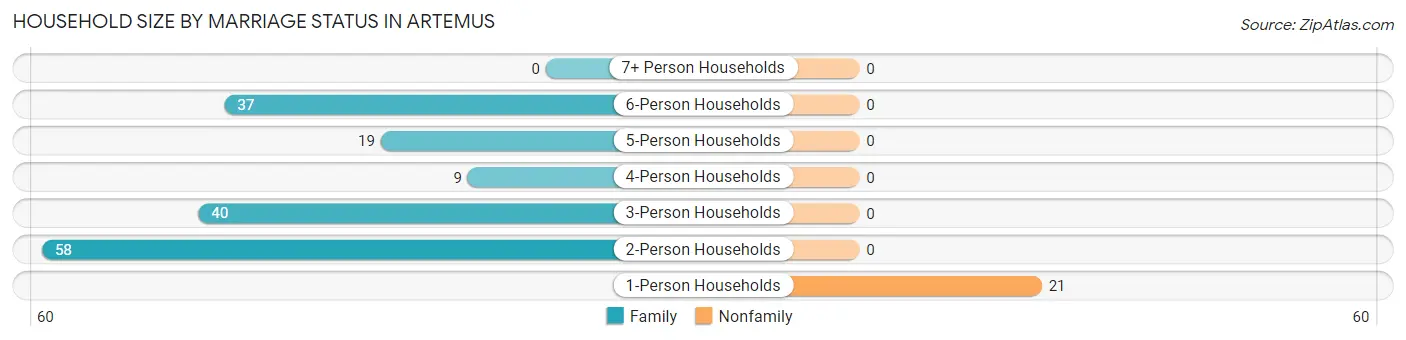 Household Size by Marriage Status in Artemus
