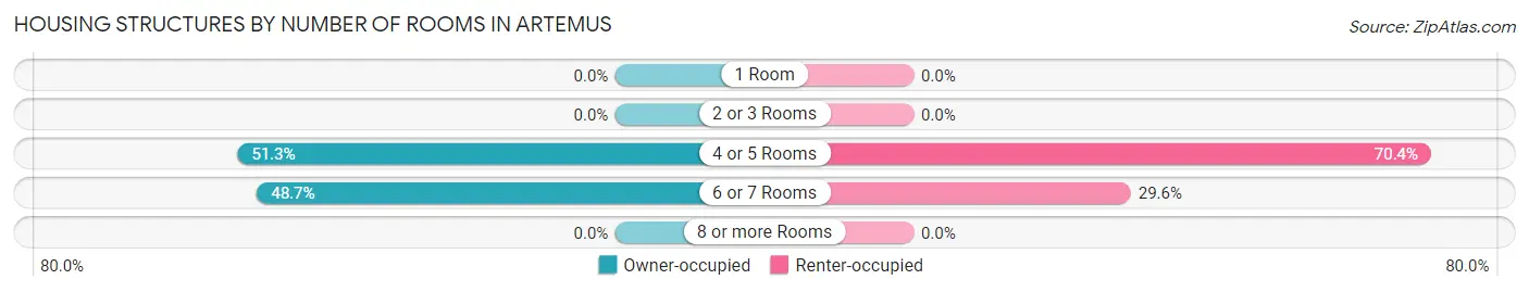 Housing Structures by Number of Rooms in Artemus