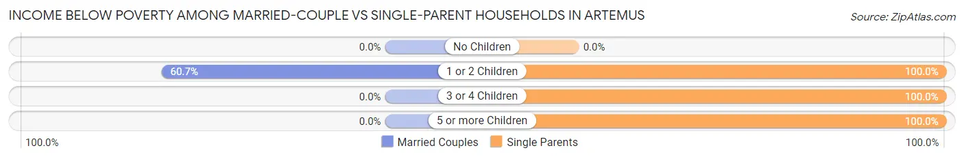 Income Below Poverty Among Married-Couple vs Single-Parent Households in Artemus