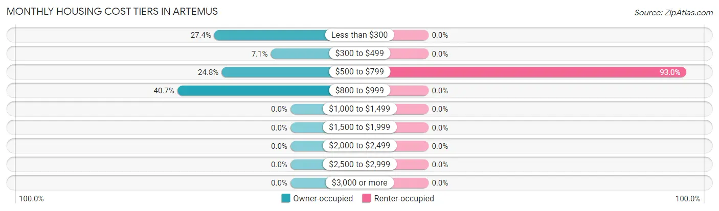 Monthly Housing Cost Tiers in Artemus