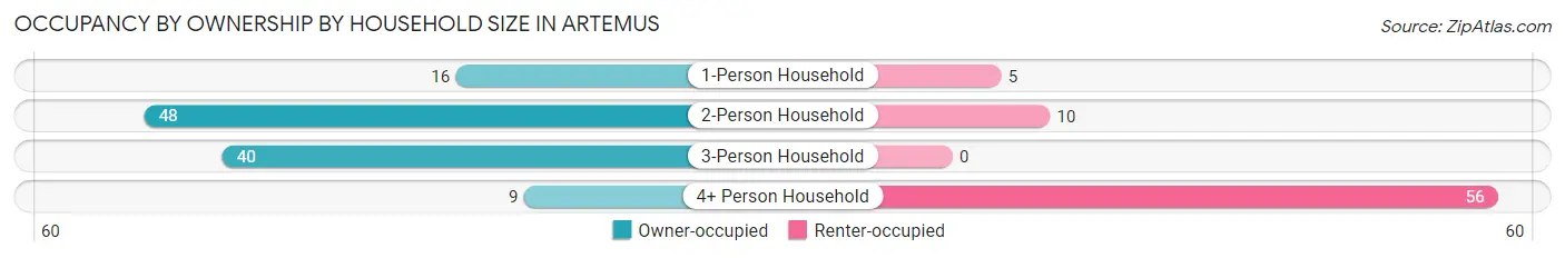 Occupancy by Ownership by Household Size in Artemus