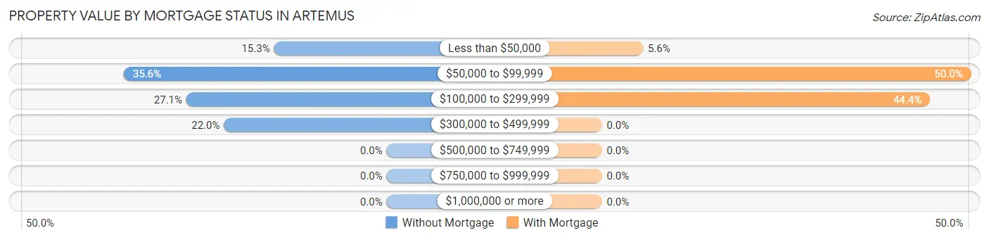 Property Value by Mortgage Status in Artemus