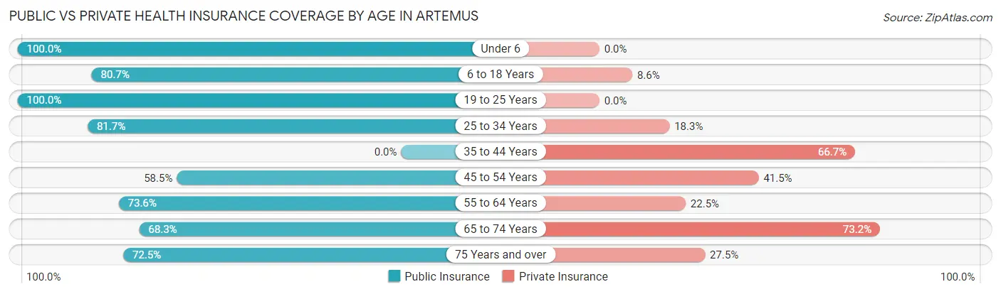 Public vs Private Health Insurance Coverage by Age in Artemus
