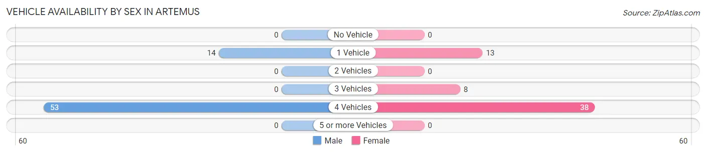 Vehicle Availability by Sex in Artemus