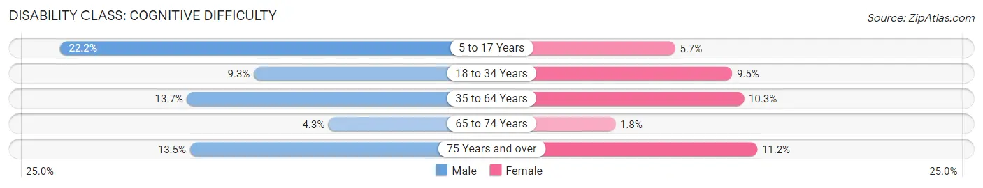 Disability in Ashland: <span>Cognitive Difficulty</span>