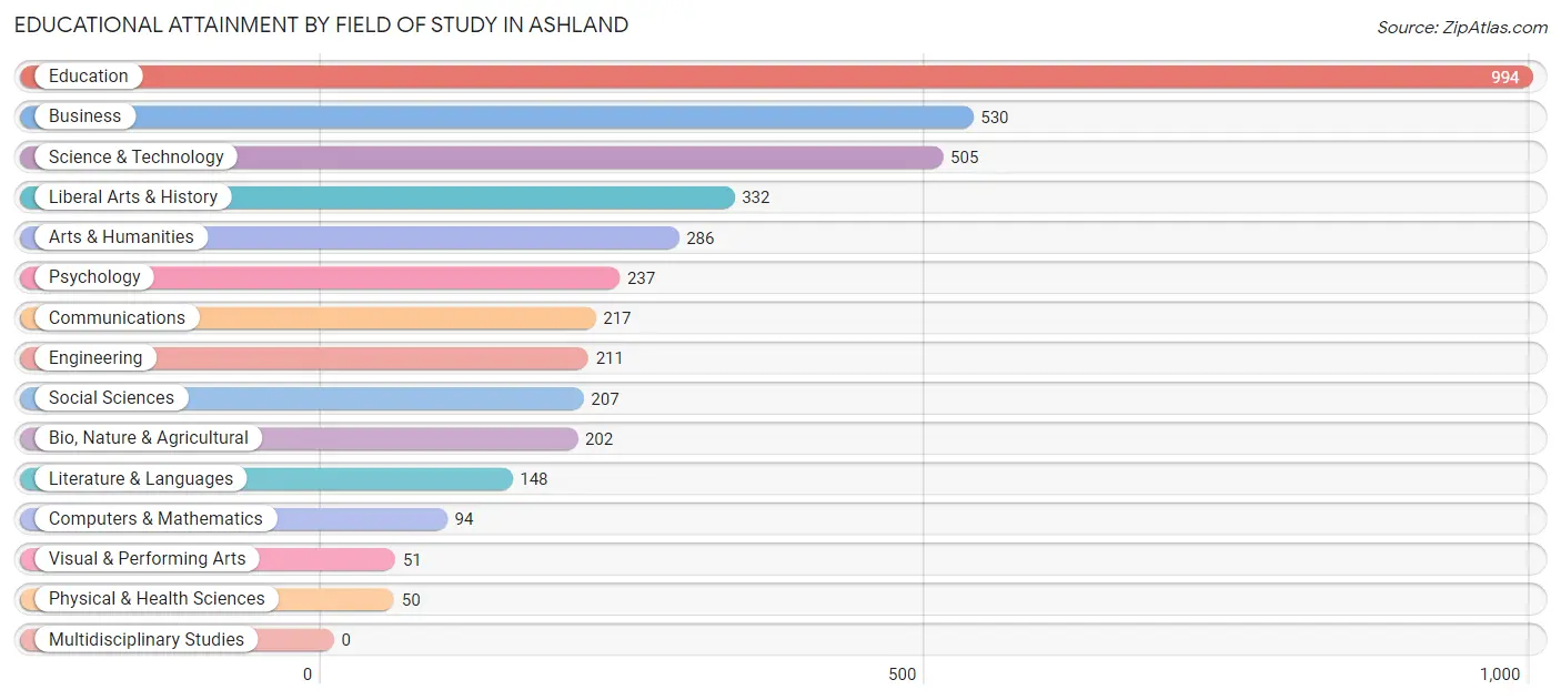 Educational Attainment by Field of Study in Ashland