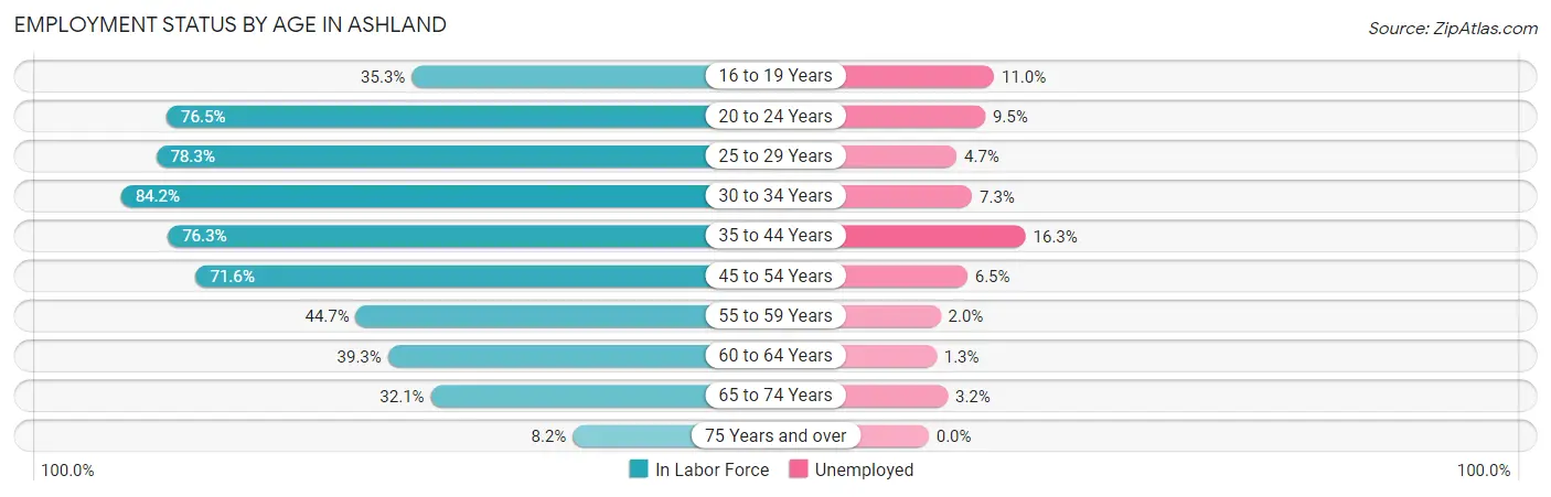 Employment Status by Age in Ashland