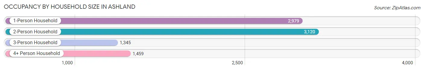 Occupancy by Household Size in Ashland