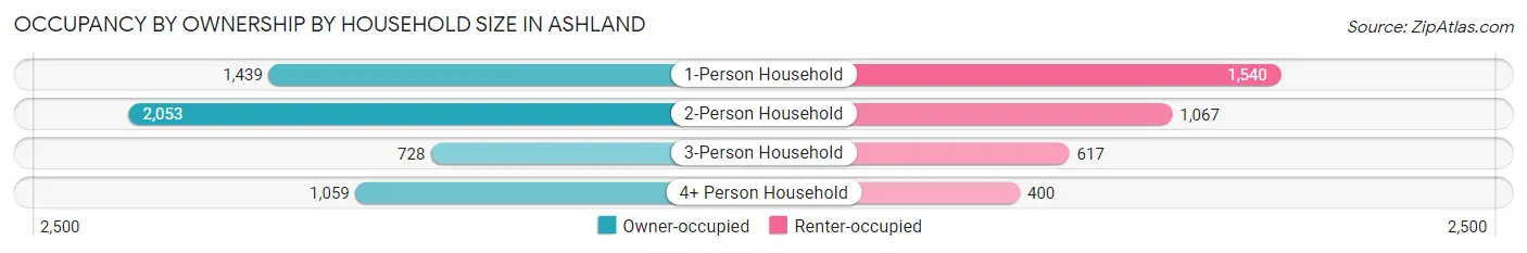 Occupancy by Ownership by Household Size in Ashland