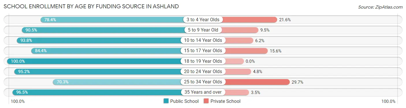 School Enrollment by Age by Funding Source in Ashland