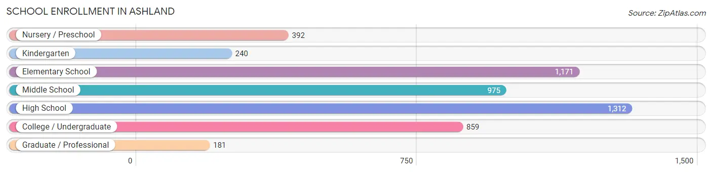 School Enrollment in Ashland