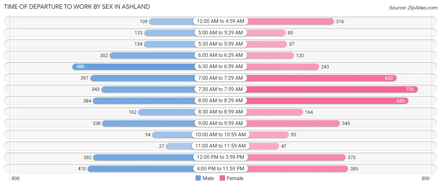 Time of Departure to Work by Sex in Ashland