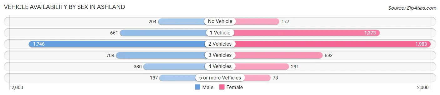 Vehicle Availability by Sex in Ashland