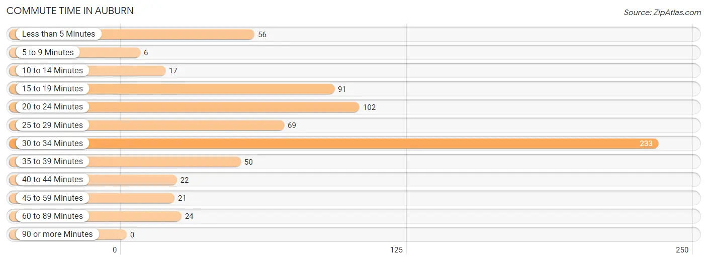 Commute Time in Auburn