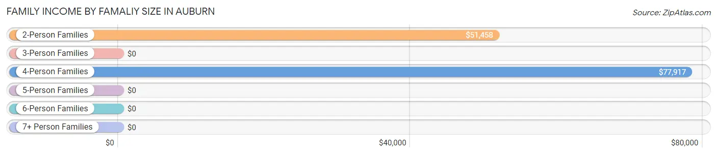 Family Income by Famaliy Size in Auburn