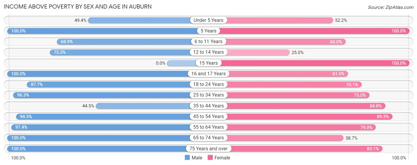 Income Above Poverty by Sex and Age in Auburn