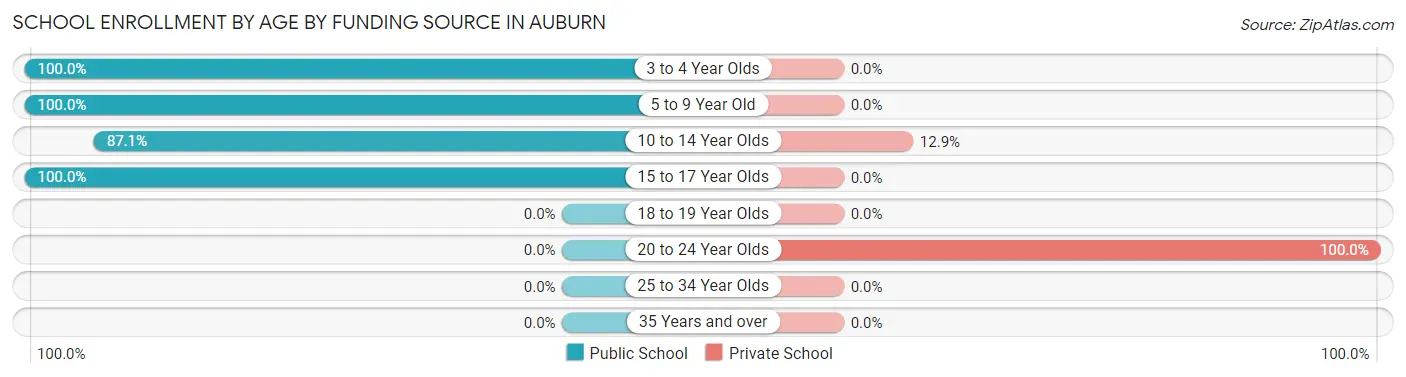 School Enrollment by Age by Funding Source in Auburn