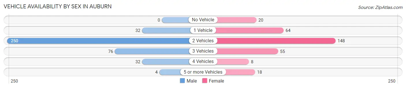 Vehicle Availability by Sex in Auburn