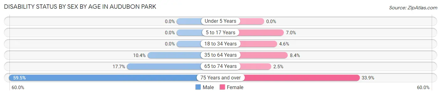 Disability Status by Sex by Age in Audubon Park