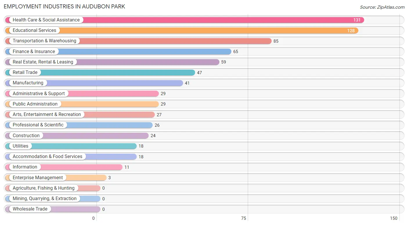 Employment Industries in Audubon Park
