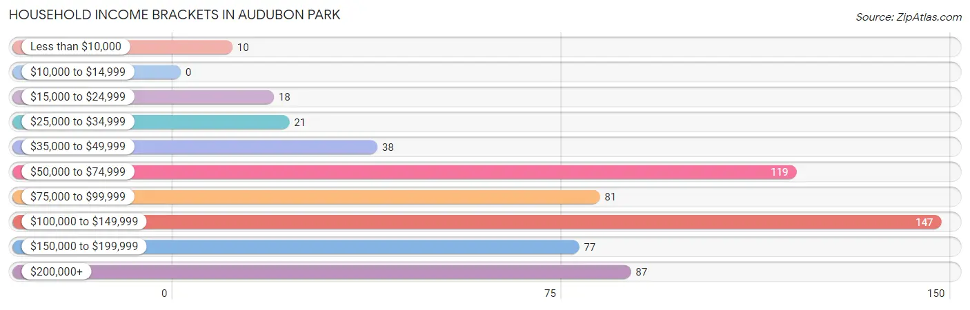 Household Income Brackets in Audubon Park