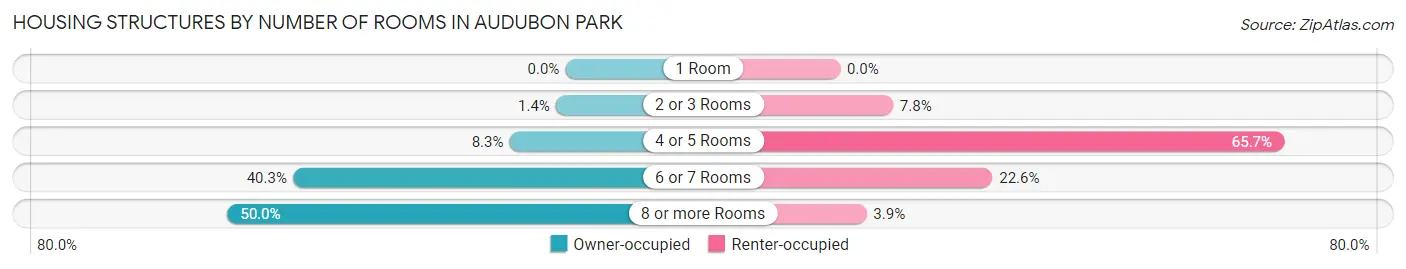 Housing Structures by Number of Rooms in Audubon Park