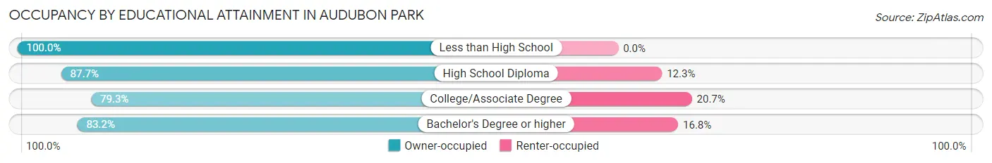 Occupancy by Educational Attainment in Audubon Park