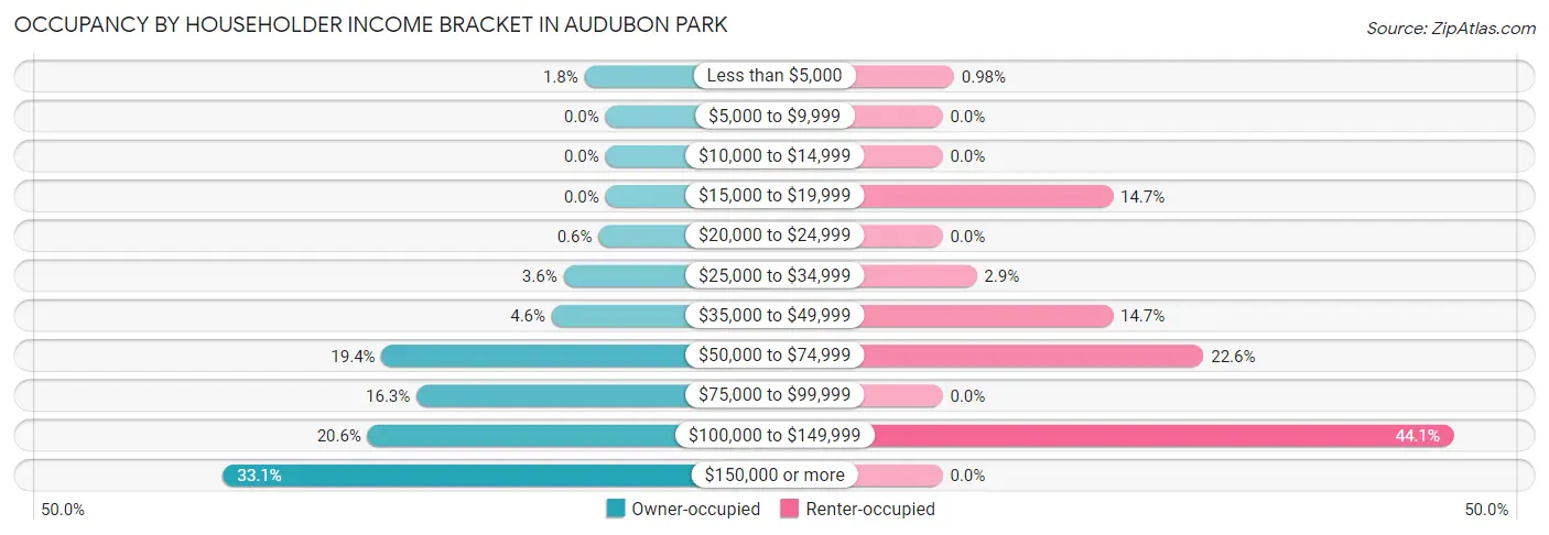 Occupancy by Householder Income Bracket in Audubon Park
