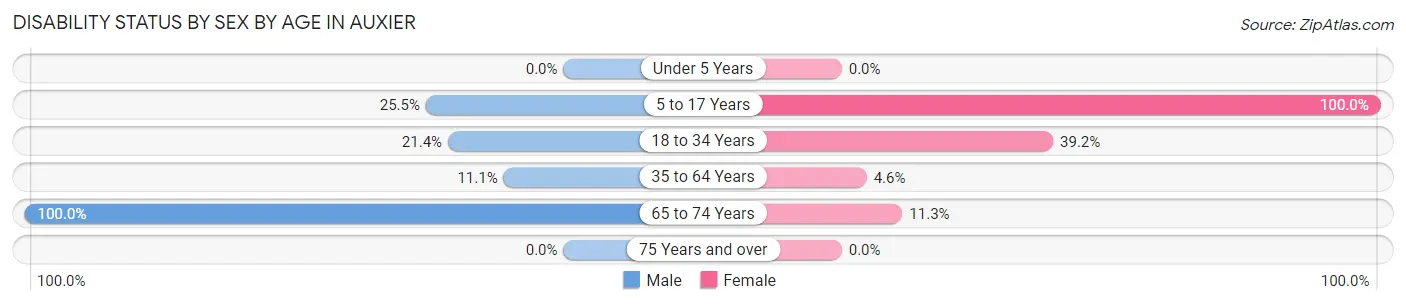 Disability Status by Sex by Age in Auxier