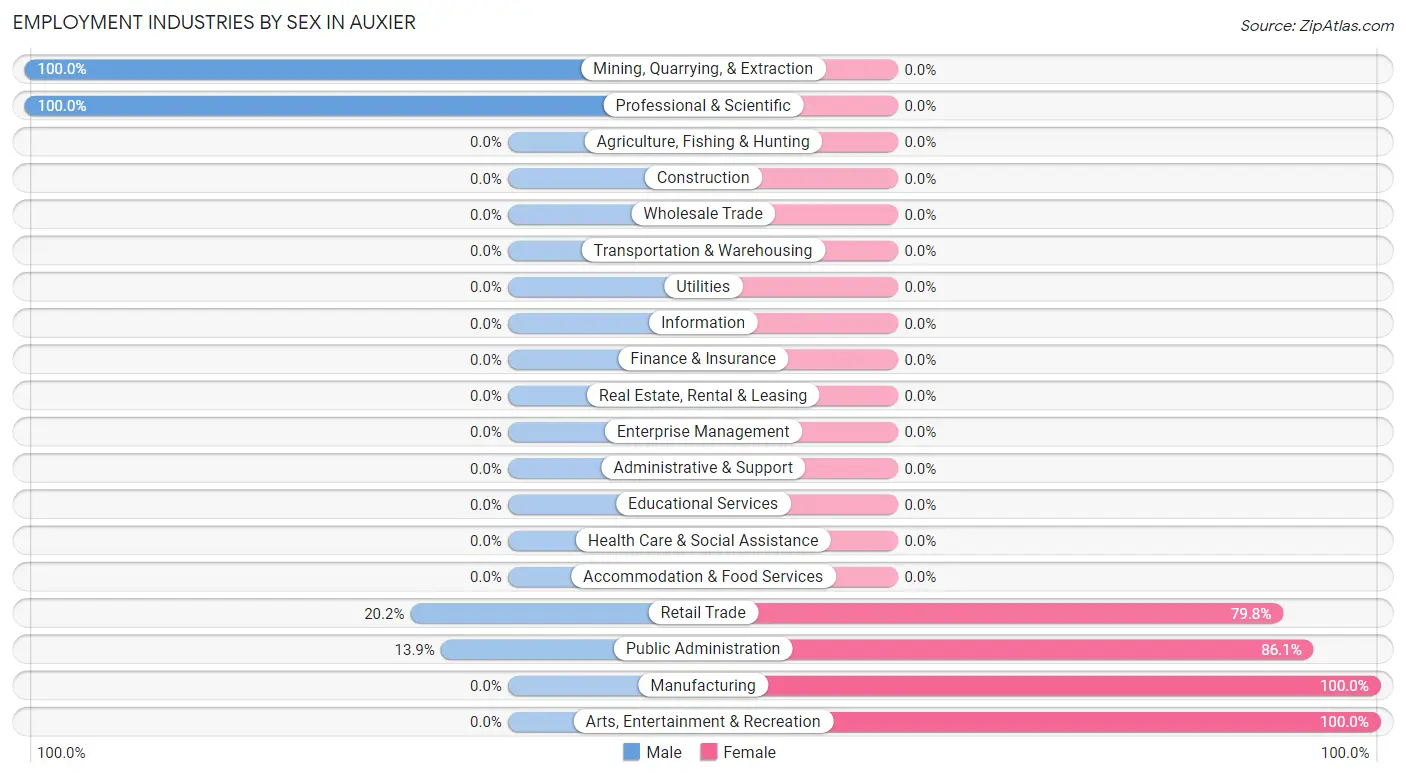 Employment Industries by Sex in Auxier