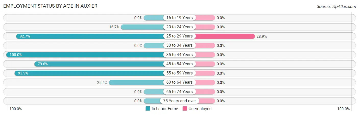 Employment Status by Age in Auxier