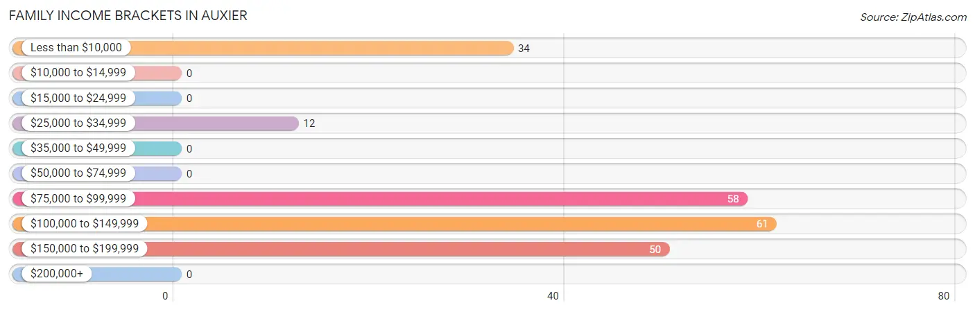 Family Income Brackets in Auxier