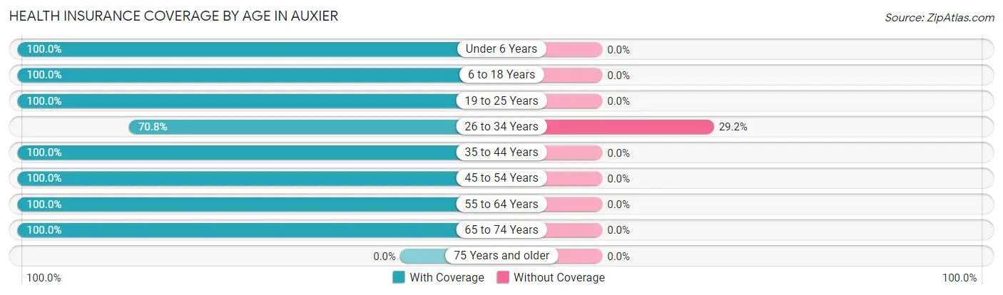 Health Insurance Coverage by Age in Auxier